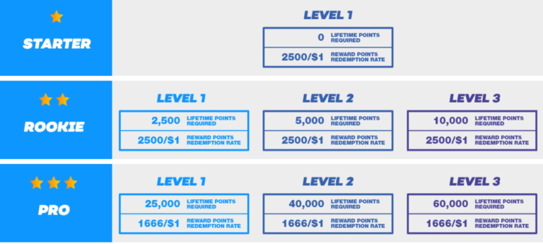 Bovada Reward Levels > Getting Bonuses 